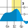 Akutan Island tide chart for Wednesday, December 3, 2025