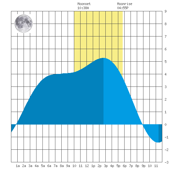 Akutan Island tide chart for Thursday, December 4, 2025