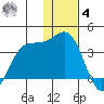 Akutan Island tide chart for Thursday, December 4, 2025
