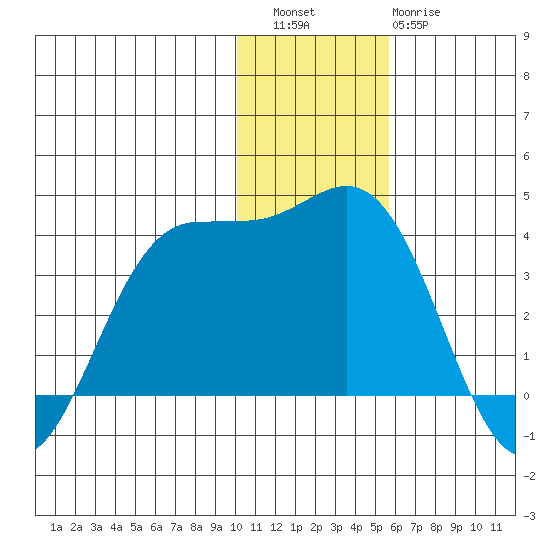Akutan Island tide chart for Friday, December 5, 2025