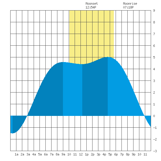 Akutan Island tide chart for Saturday, December 6, 2025