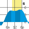 Akutan Island tide chart for Saturday, December 6, 2025