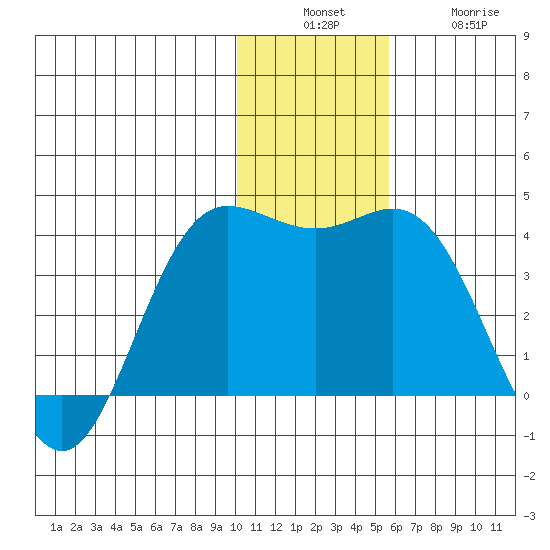 Akutan Island tide chart for Sunday, December 7, 2025