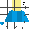 Akutan Island tide chart for Sunday, December 7, 2025