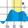 Akutan Island tide chart for Monday, December 8, 2025