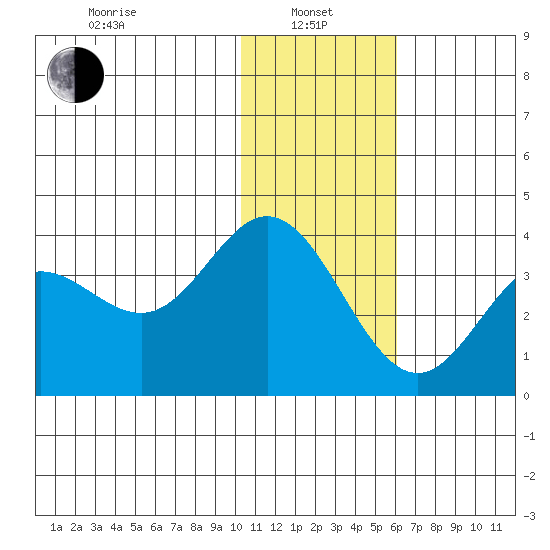 Akutan Island tide chart for Saturday, January 10, 2026