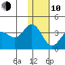 Akutan Island tide chart for Saturday, January 10, 2026