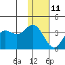 Akutan Island tide chart for Sunday, January 11, 2026