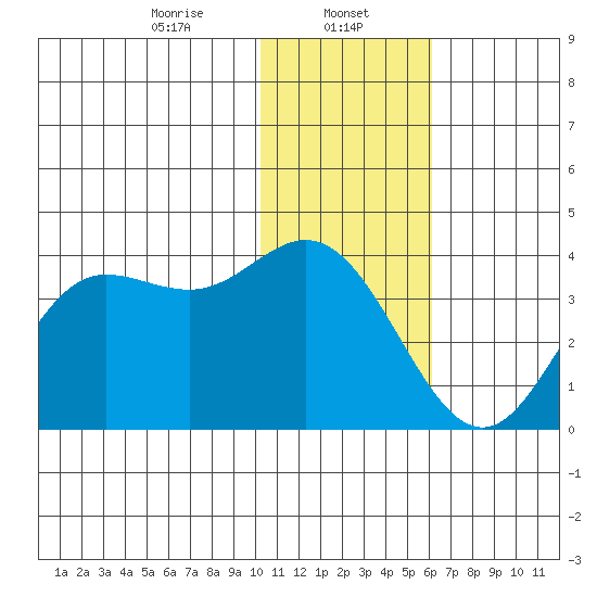 Akutan Island tide chart for Monday, January 12, 2026