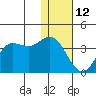 Akutan Island tide chart for Monday, January 12, 2026