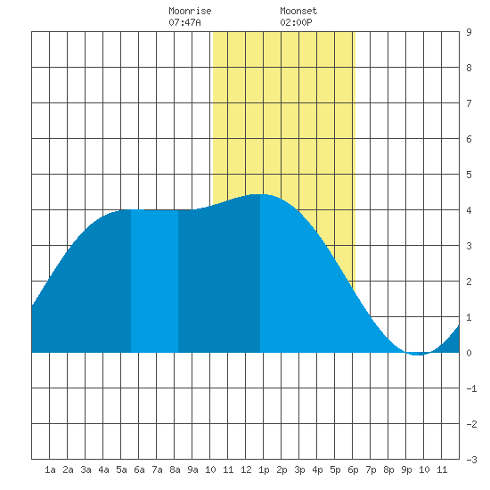 Akutan Island tide chart for Wednesday, January 14, 2026