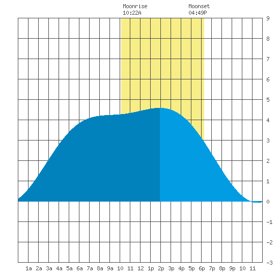 Akutan Island tide chart for Saturday, January 17, 2026