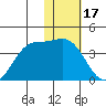 Akutan Island tide chart for Saturday, January 17, 2026