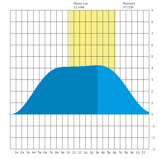 Akutan Island tide chart for Monday, January 19, 2026