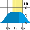 Akutan Island tide chart for Monday, January 19, 2026