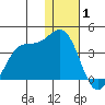 Akutan Island tide chart for Thursday, January 1, 2026