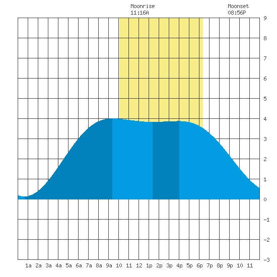 Akutan Island tide chart for Tuesday, January 20, 2026