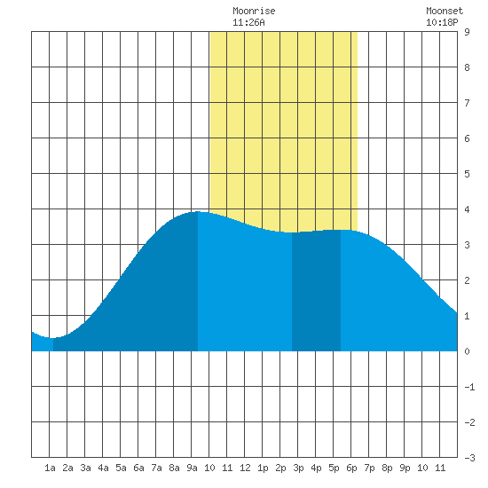 Akutan Island tide chart for Wednesday, January 21, 2026