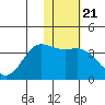Akutan Island tide chart for Wednesday, January 21, 2026