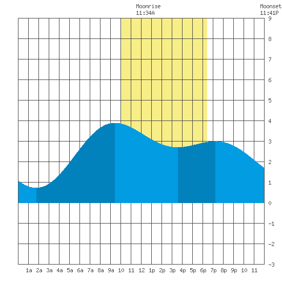 Akutan Island tide chart for Thursday, January 22, 2026