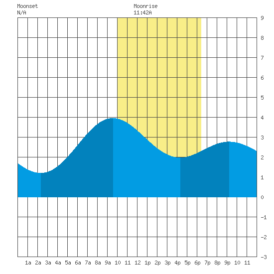 Akutan Island tide chart for Friday, January 23, 2026