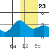 Akutan Island tide chart for Friday, January 23, 2026