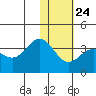 Akutan Island tide chart for Saturday, January 24, 2026