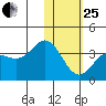 Akutan Island tide chart for Sunday, January 25, 2026