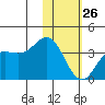 Akutan Island tide chart for Monday, January 26, 2026