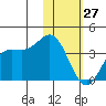 Akutan Island tide chart for Tuesday, January 27, 2026