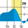 Akutan Island tide chart for Wednesday, January 28, 2026