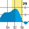Akutan Island tide chart for Thursday, January 29, 2026