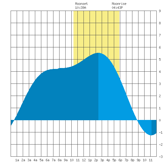 Akutan Island tide chart for Friday, January 2, 2026