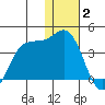 Akutan Island tide chart for Friday, January 2, 2026