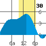 Akutan Island tide chart for Friday, January 30, 2026