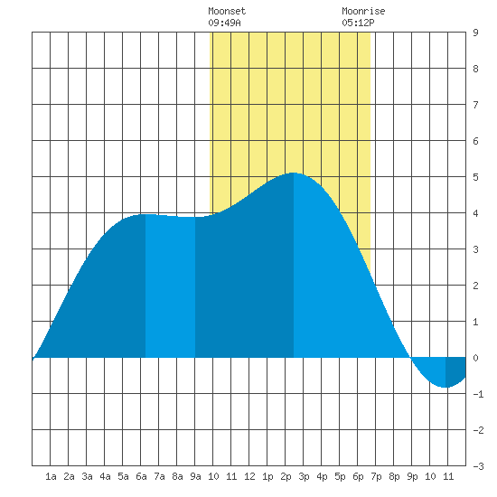 Akutan Island tide chart for Saturday, January 31, 2026