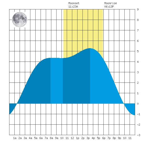 Akutan Island tide chart for Saturday, January 3, 2026
