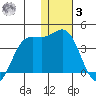 Akutan Island tide chart for Saturday, January 3, 2026