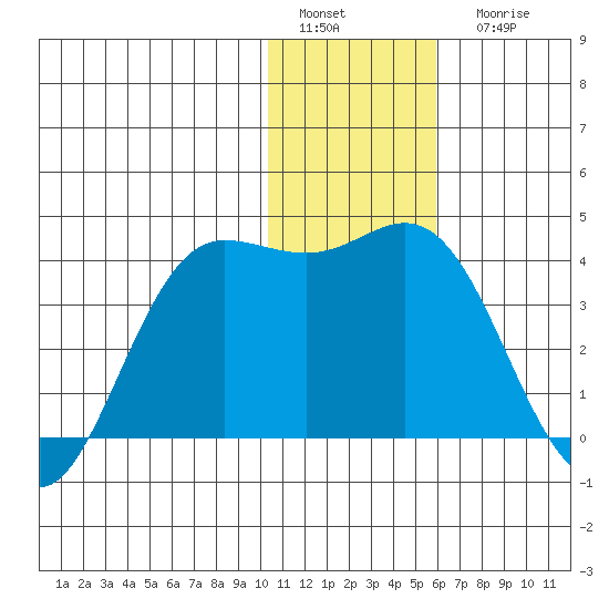 Akutan Island tide chart for Sunday, January 4, 2026