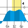 Akutan Island tide chart for Sunday, January 4, 2026