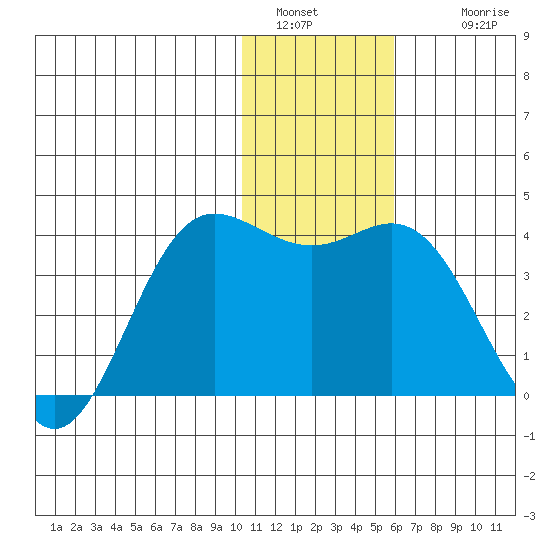 Akutan Island tide chart for Monday, January 5, 2026