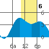 Akutan Island tide chart for Tuesday, January 6, 2026