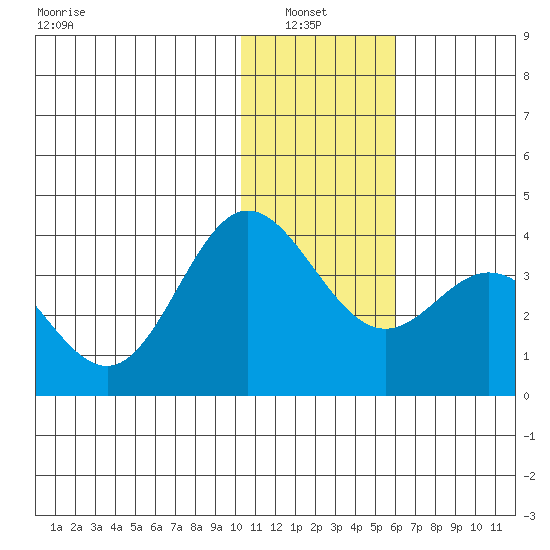 Akutan Island tide chart for Thursday, January 8, 2026