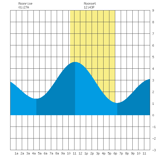 Akutan Island tide chart for Friday, January 9, 2026