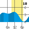 Akutan Island tide chart for Tuesday, February 10, 2026