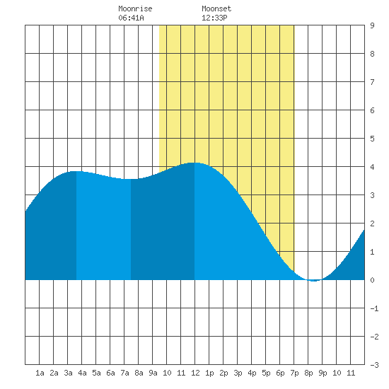 Akutan Island tide chart for Wednesday, February 11, 2026