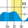 Akutan Island tide chart for Wednesday, February 11, 2026