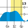 Akutan Island tide chart for Friday, February 13, 2026