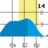Akutan Island tide chart for Saturday, February 14, 2026