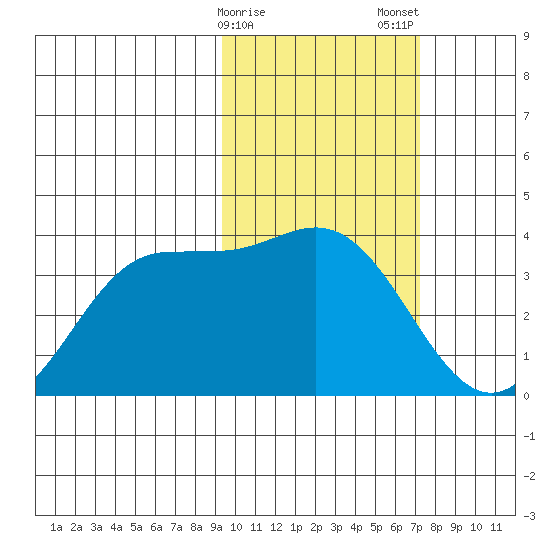 Akutan Island tide chart for Sunday, February 15, 2026